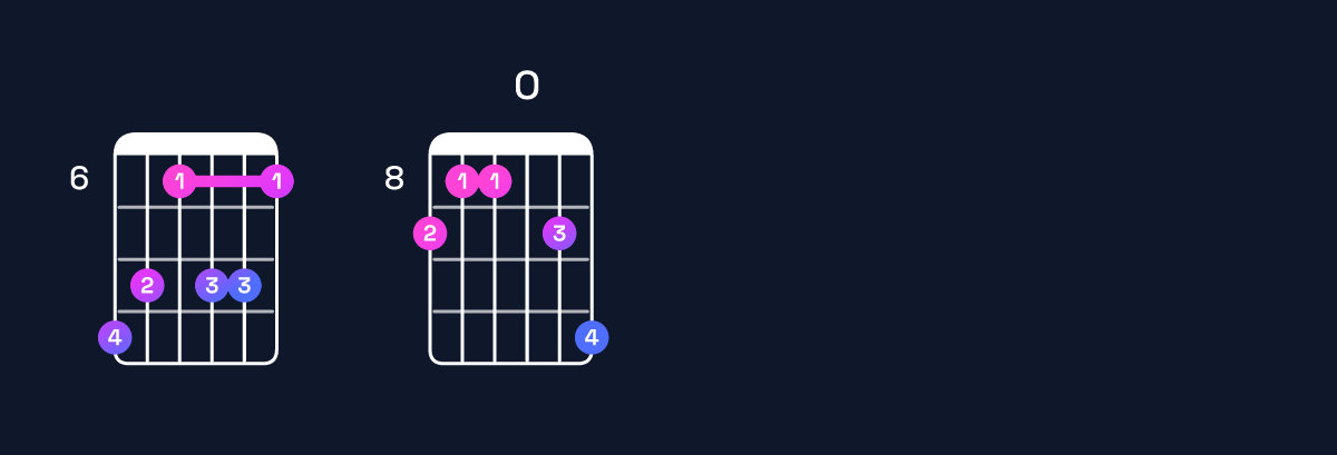 Chord chart for D♯11 / C♯ (3rd inversion) Guitar Chord: Notes, Shapes & Bass Note | Guitar Wiz