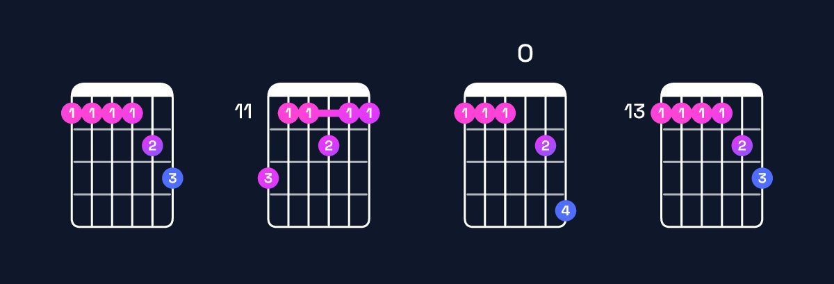 Chord chart for D♯11 / E♯ (4th inversion) Guitar Chord: Notes, Shapes & Bass Note | Guitar Wiz