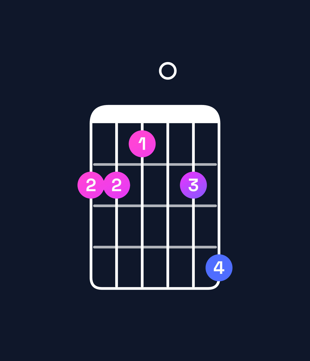 Chord chart for How to play D♯11 / G♯ (5th inversion) chord on guitar — Shape 443046 | Guitar Wiz