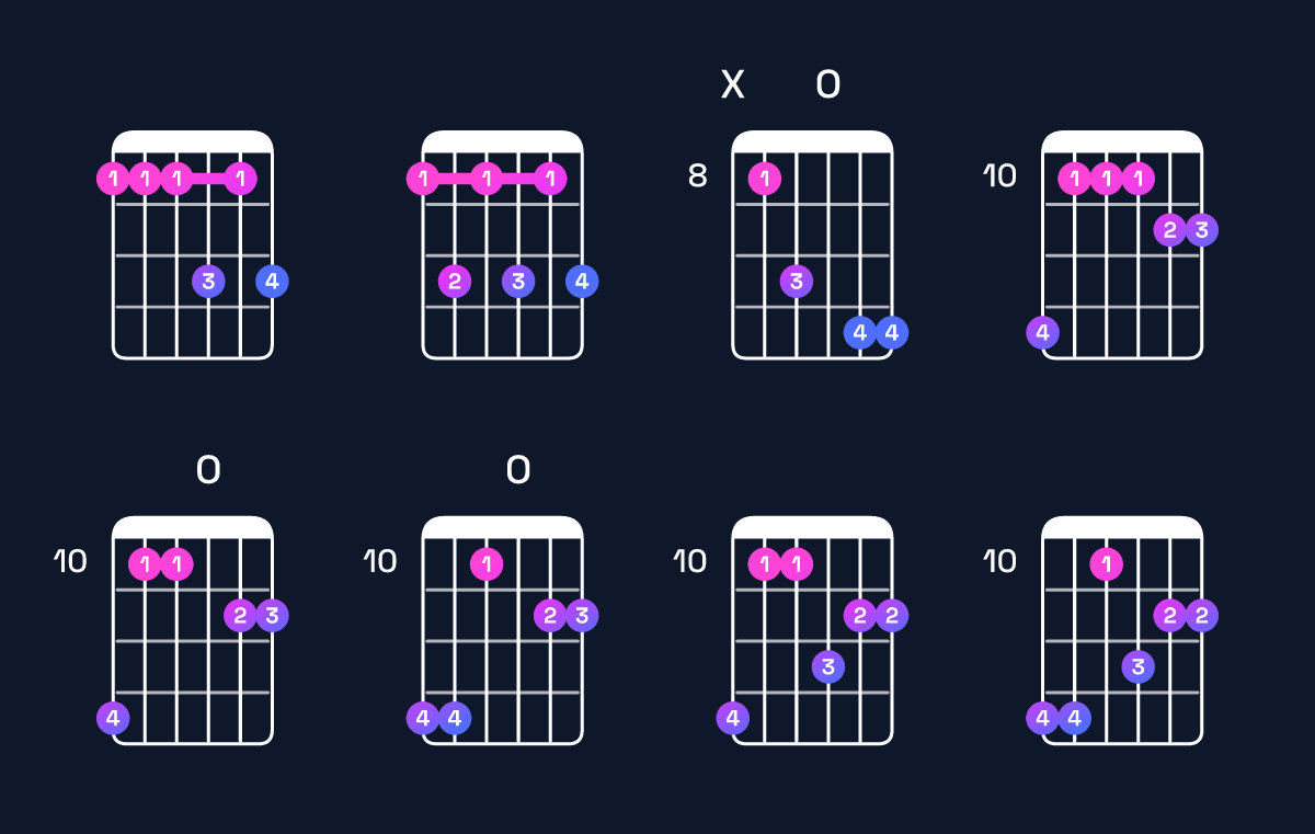 Chord chart for D♯6 add 9 / E♯ (4th inversion) Guitar Chord: Notes, Shapes & Bass Note | Guitar Wiz
