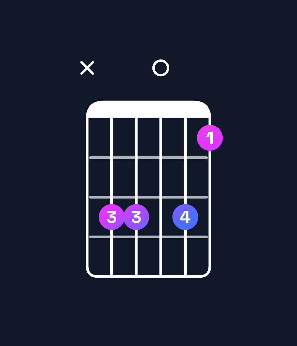 Chord chart for How to play D♯6 / A♯ (2nd inversion) chord on guitar — Shape xdd0db | Guitar Wiz
