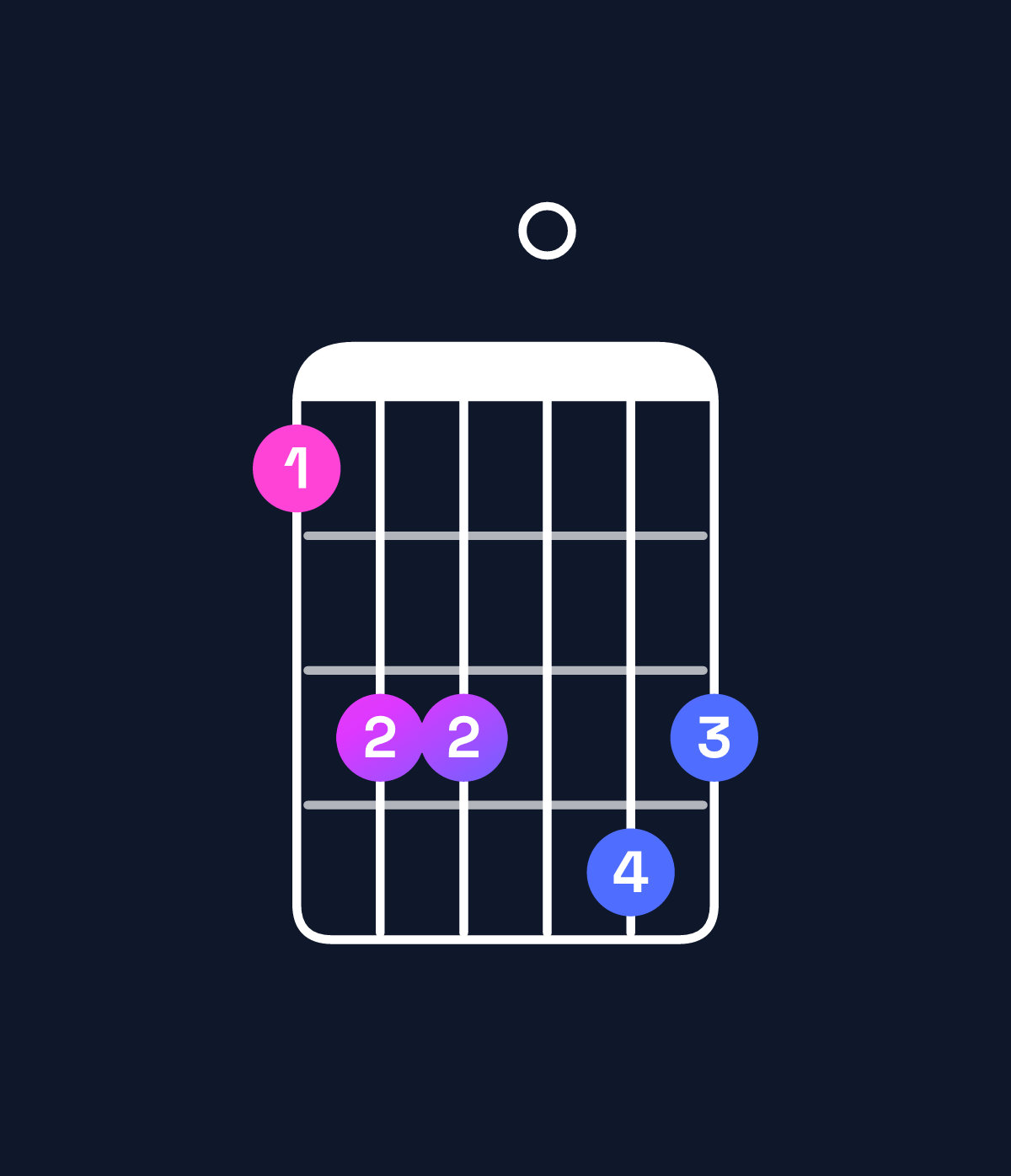 Chord chart for How to play D♯9 chord on guitar — Shape bdd0ed | Guitar Wiz