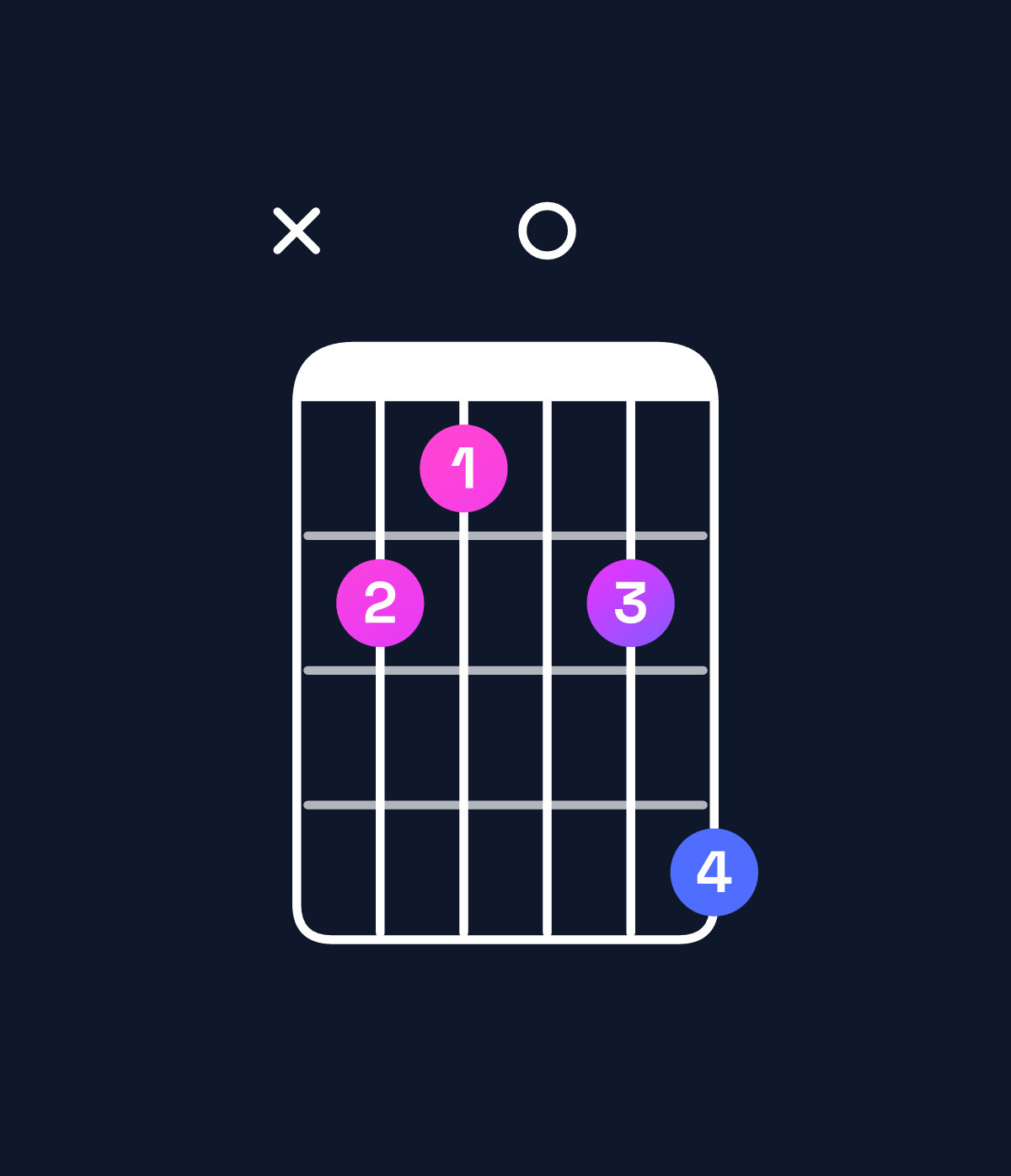 Chord chart for How to play D♯9 / C♯ (3rd inversion) chord on guitar — Shape x43046 | Guitar Wiz