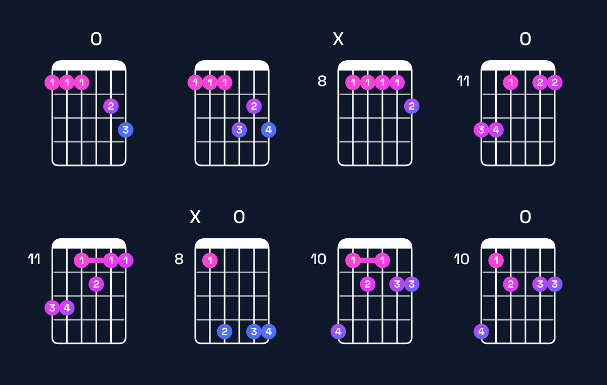 Chord chart for D♯9 / E♯ (4th inversion) Guitar Chord: Notes, Shapes & Bass Note | Guitar Wiz