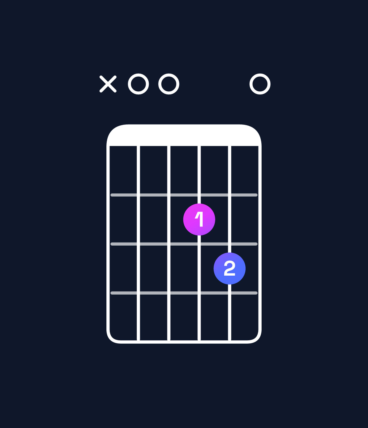 Chord chart for How to play D suspended 2nd / A (2nd inversion) chord on guitar — Shape x00230 | Guitar Wiz
