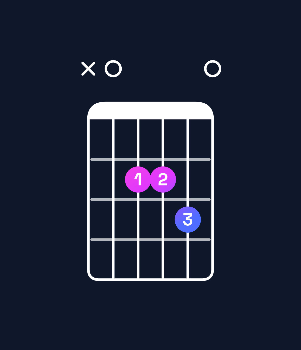Chord chart for How to play D suspended 2nd / A (2nd inversion) chord on guitar — Shape x02230 | Guitar Wiz