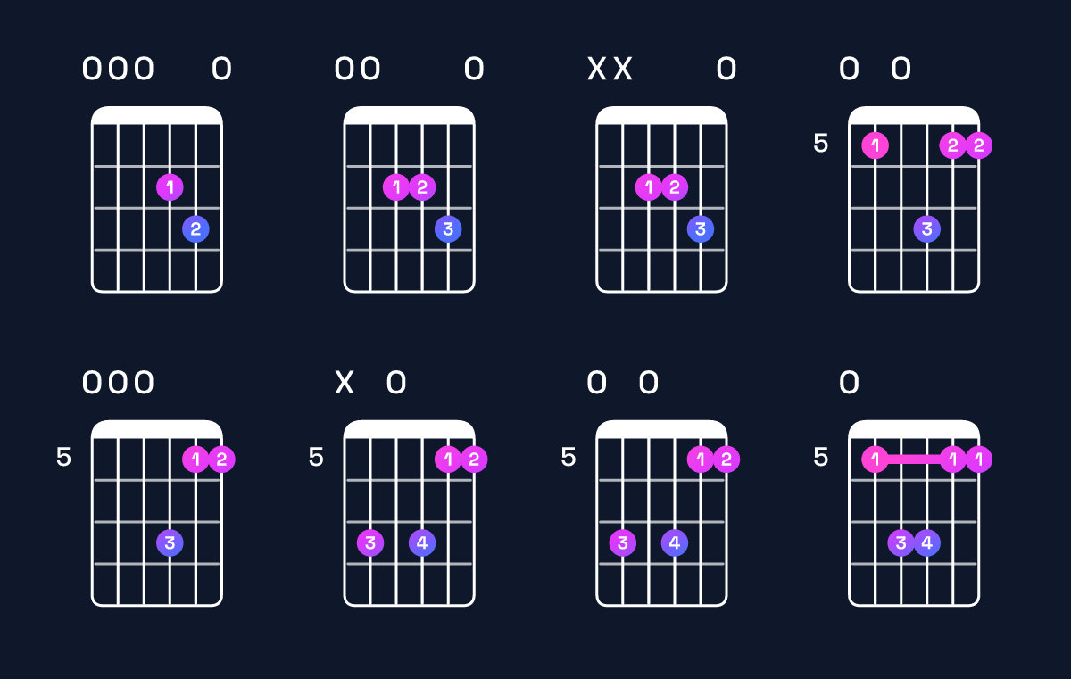 Chord chart for D suspended 2nd / E (1st inversion) Guitar Chord: Notes, Shapes & Bass Note | Guitar Wiz