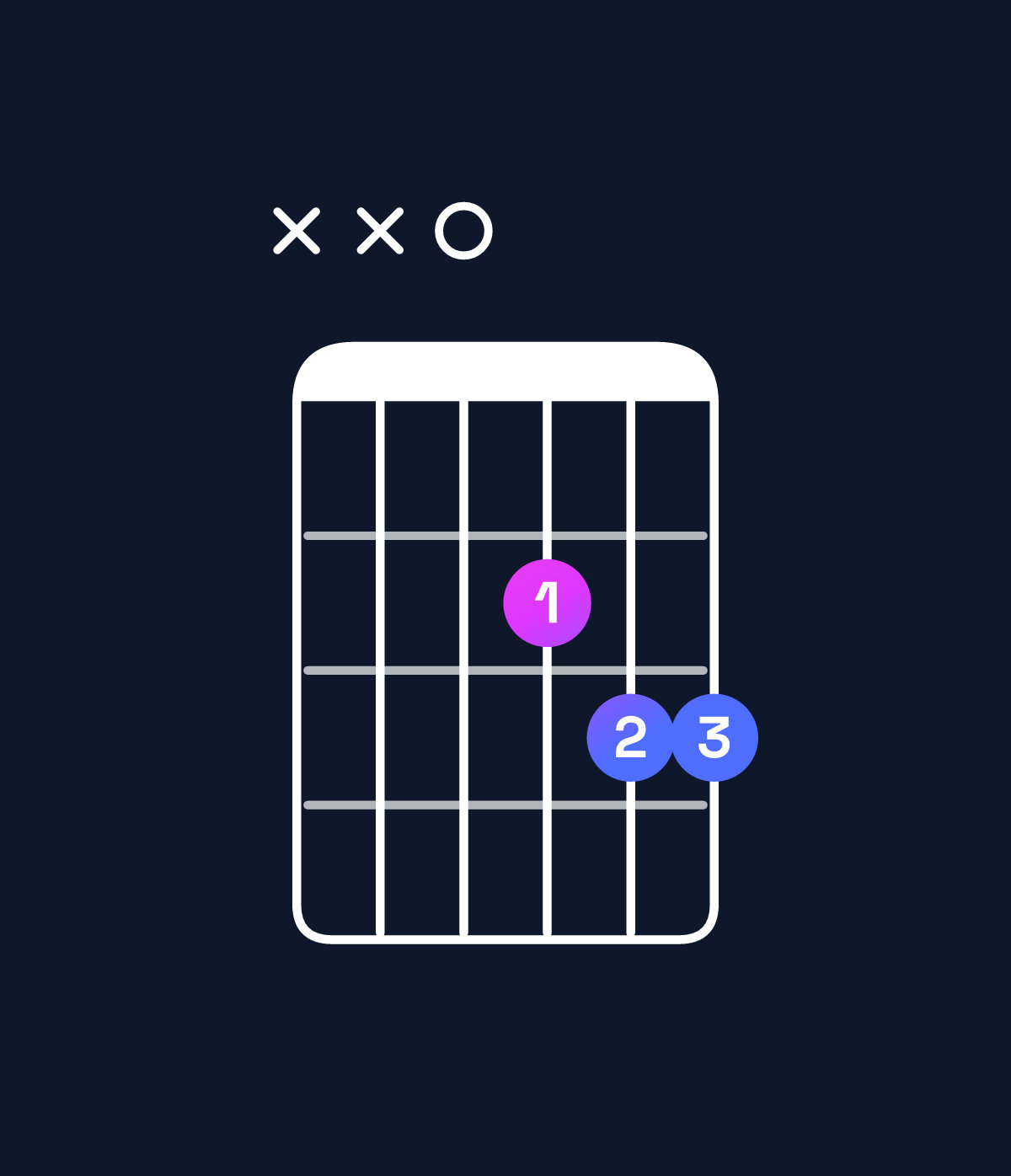 Chord chart for How to play D suspended 4th chord on guitar — Shape xx0233 | Guitar Wiz