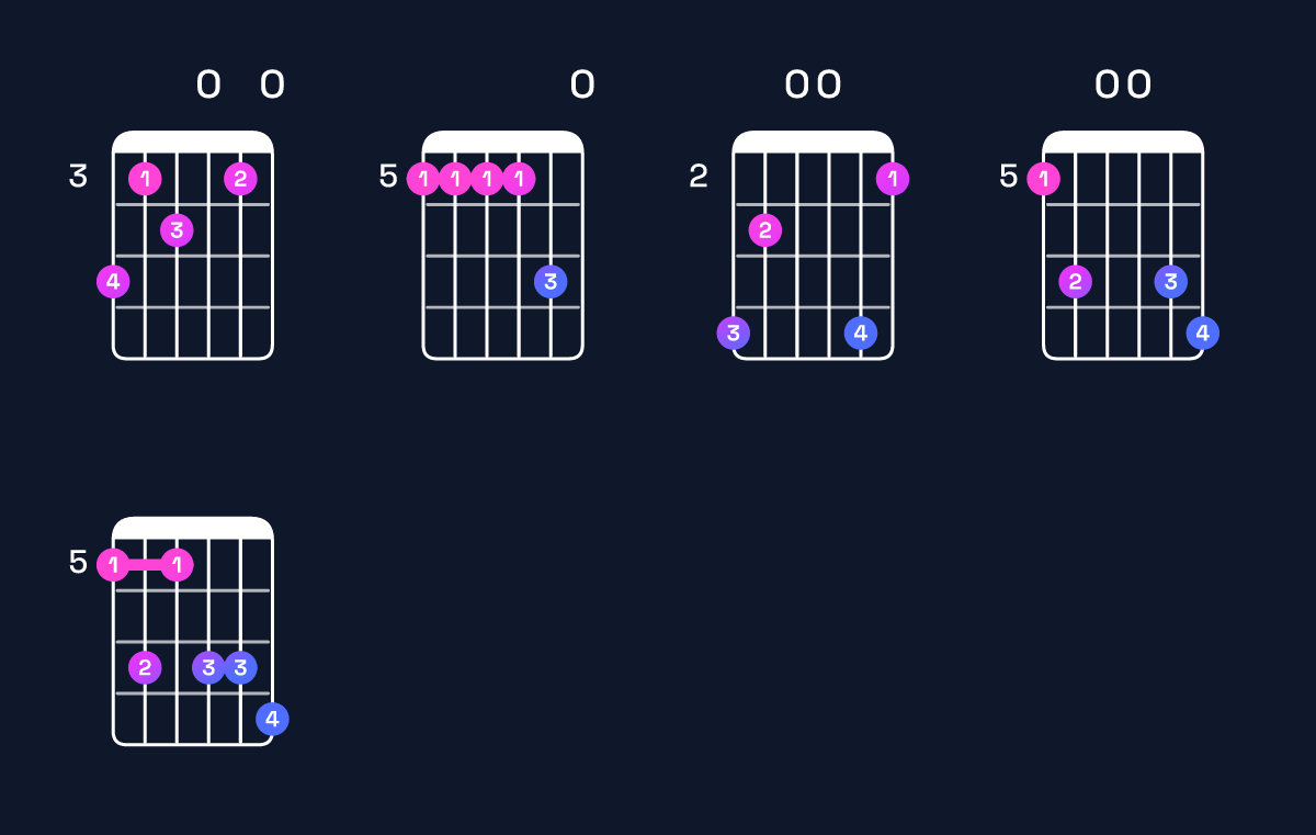 Chord chart for D11 / A (2nd inversion) Guitar Chord: Notes, Shapes & Bass Note | Guitar Wiz