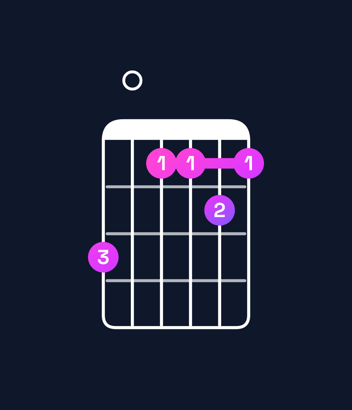 Chord chart for How to play D11 / F♯ (1st inversion) chord on guitar — Shape e0ccdc | Guitar Wiz