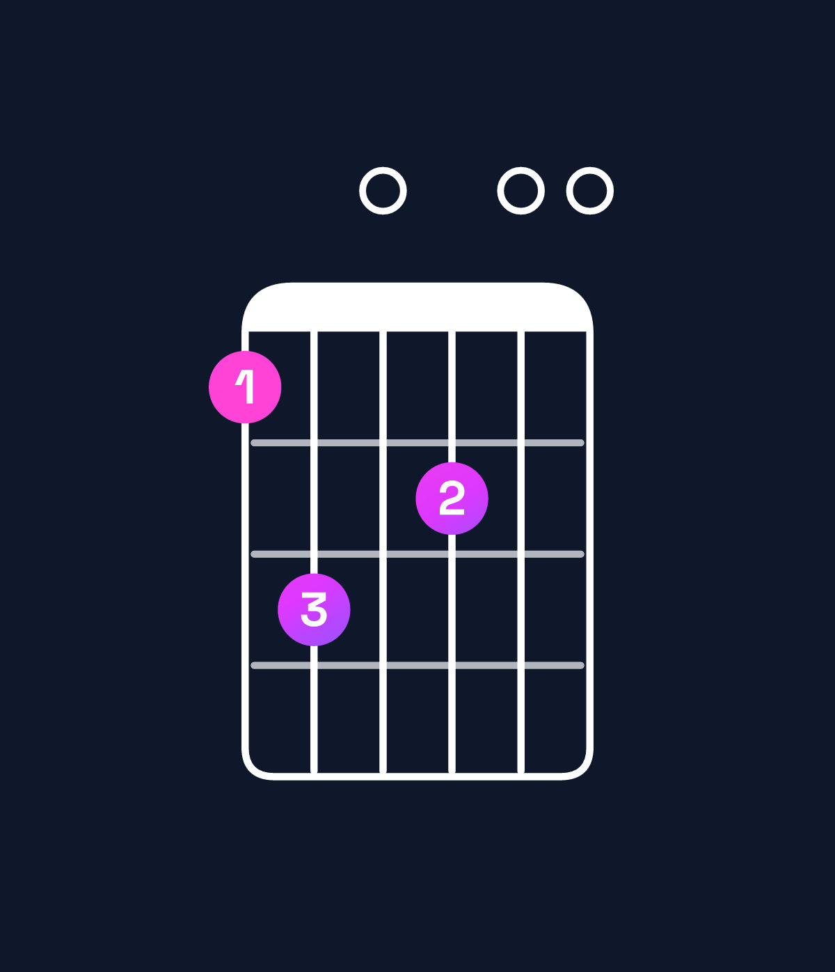 Chord chart for How to play D6 add 9 chord on guitar — Shape ac0b00 | Guitar Wiz