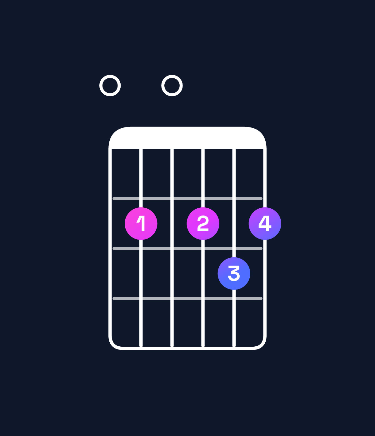 Chord chart for How to play D6 add 9 / E (4th inversion) chord on guitar — Shape 020232 | Guitar Wiz