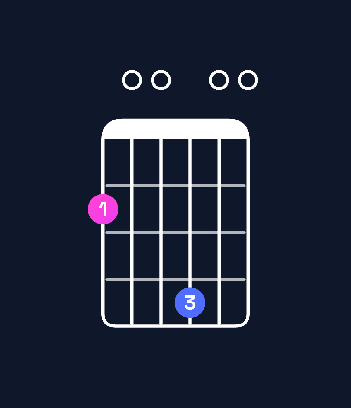 Chord chart for How to play D6 add 9 / F♯ (1st inversion) chord on guitar — Shape 200400 | Guitar Wiz