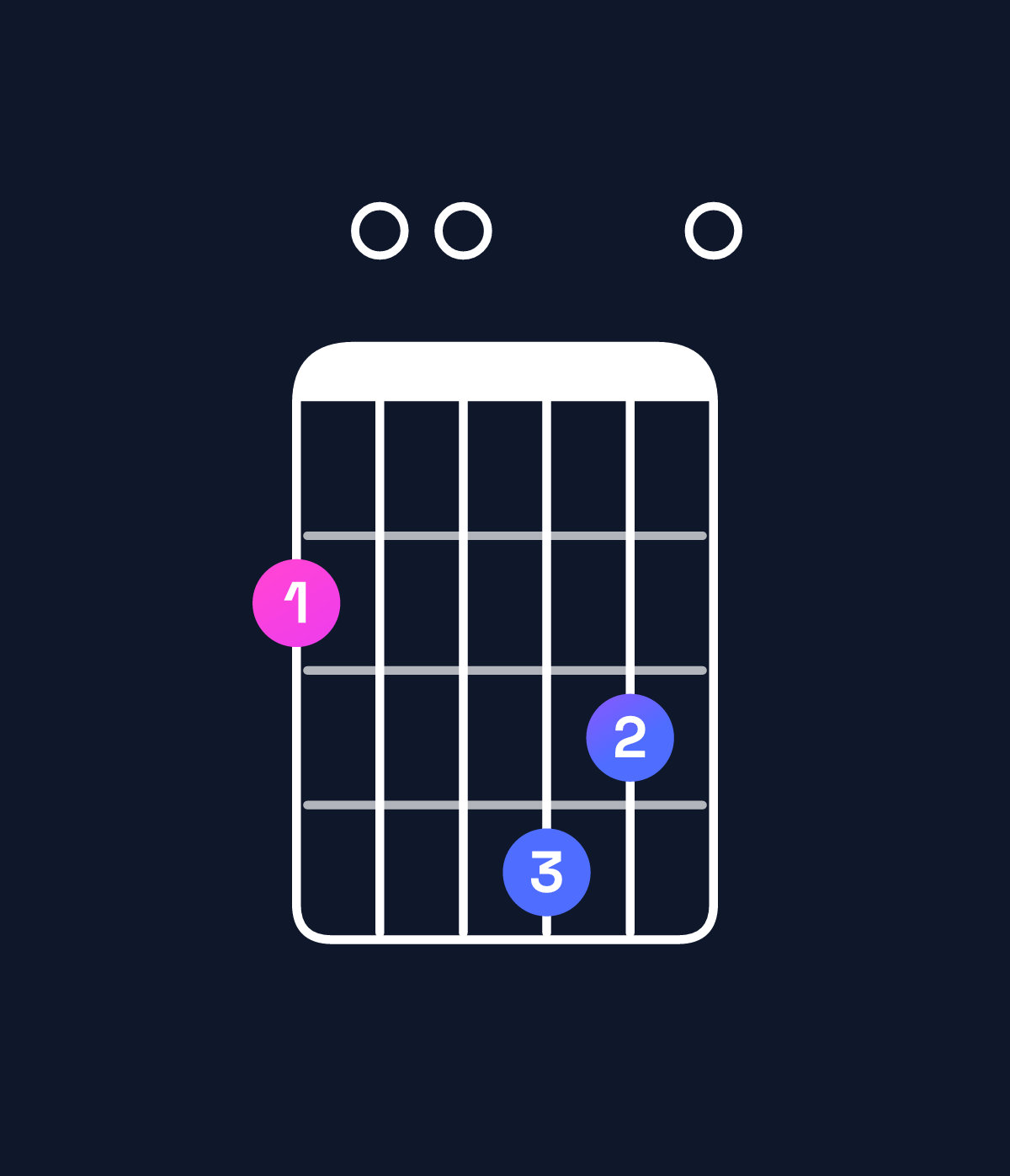 Chord chart for How to play D6 add 9 / F♯ (1st inversion) chord on guitar — Shape 200430 | Guitar Wiz