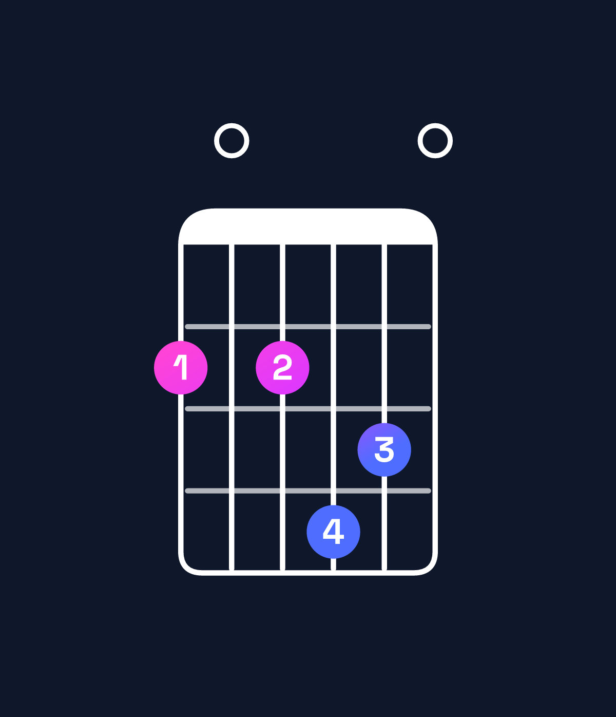Chord chart for How to play D6 add 9 / F♯ (1st inversion) chord on guitar — Shape 202430 | Guitar Wiz