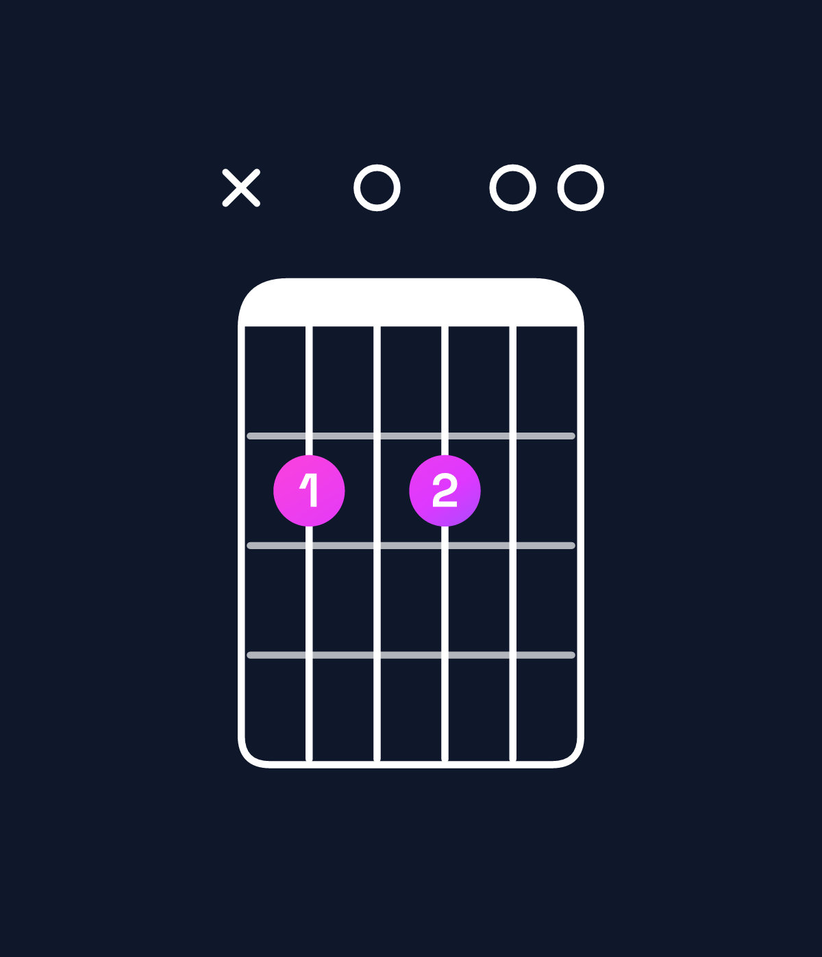 Chord chart for How to play D6 suspended 2nd / B (3rd inversion) chord on guitar — Shape x20200 | Guitar Wiz