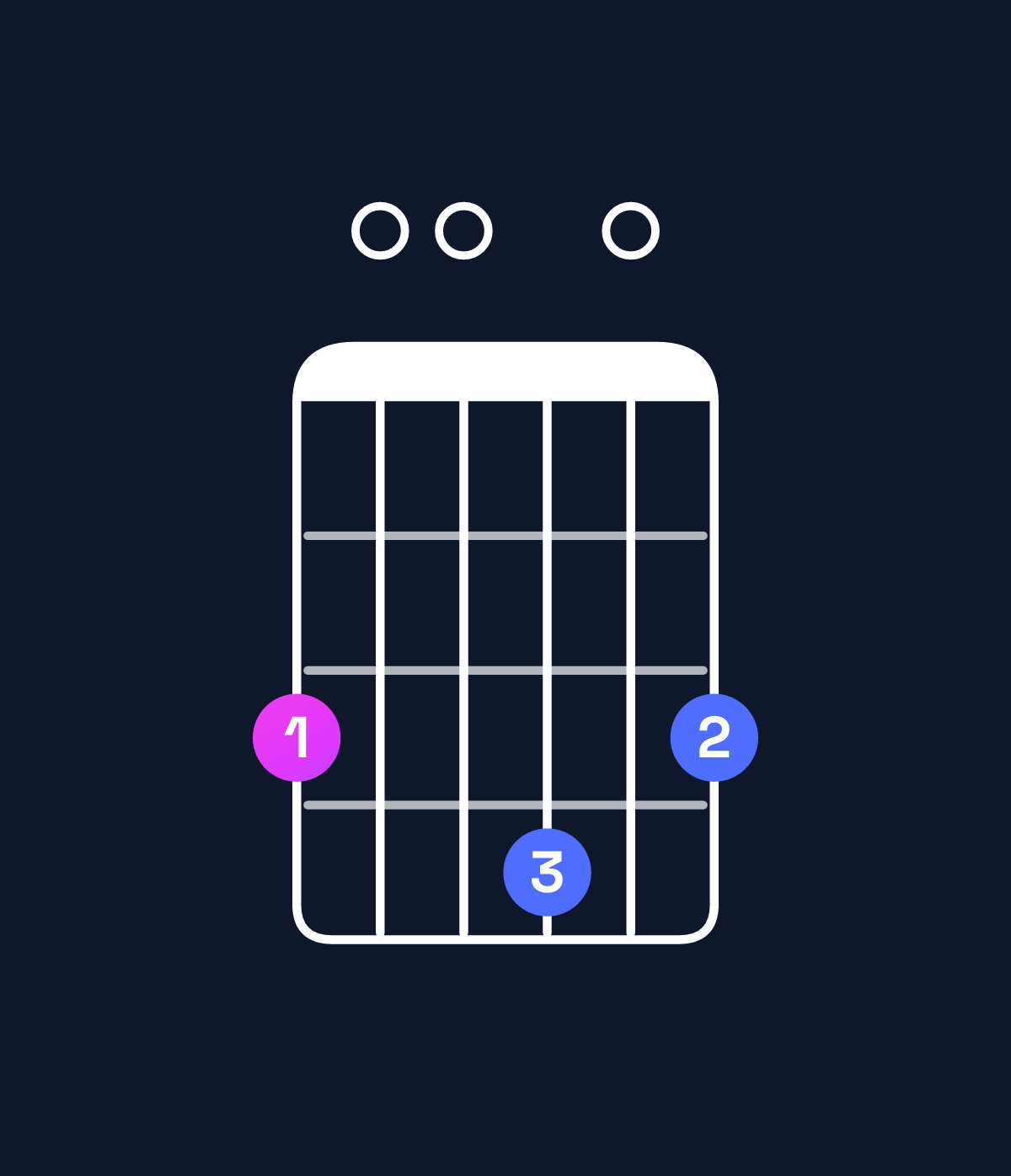 Chord chart for How to play D6 suspended 4th / G (1st inversion) chord on guitar — Shape 300403 | Guitar Wiz
