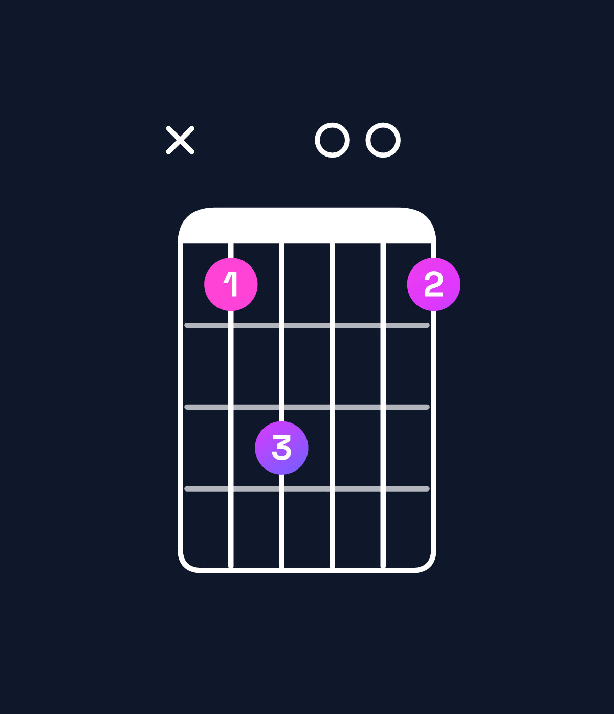 Chord chart for How to play D6 suspended 4th chord on guitar — Shape x57005 | Guitar Wiz