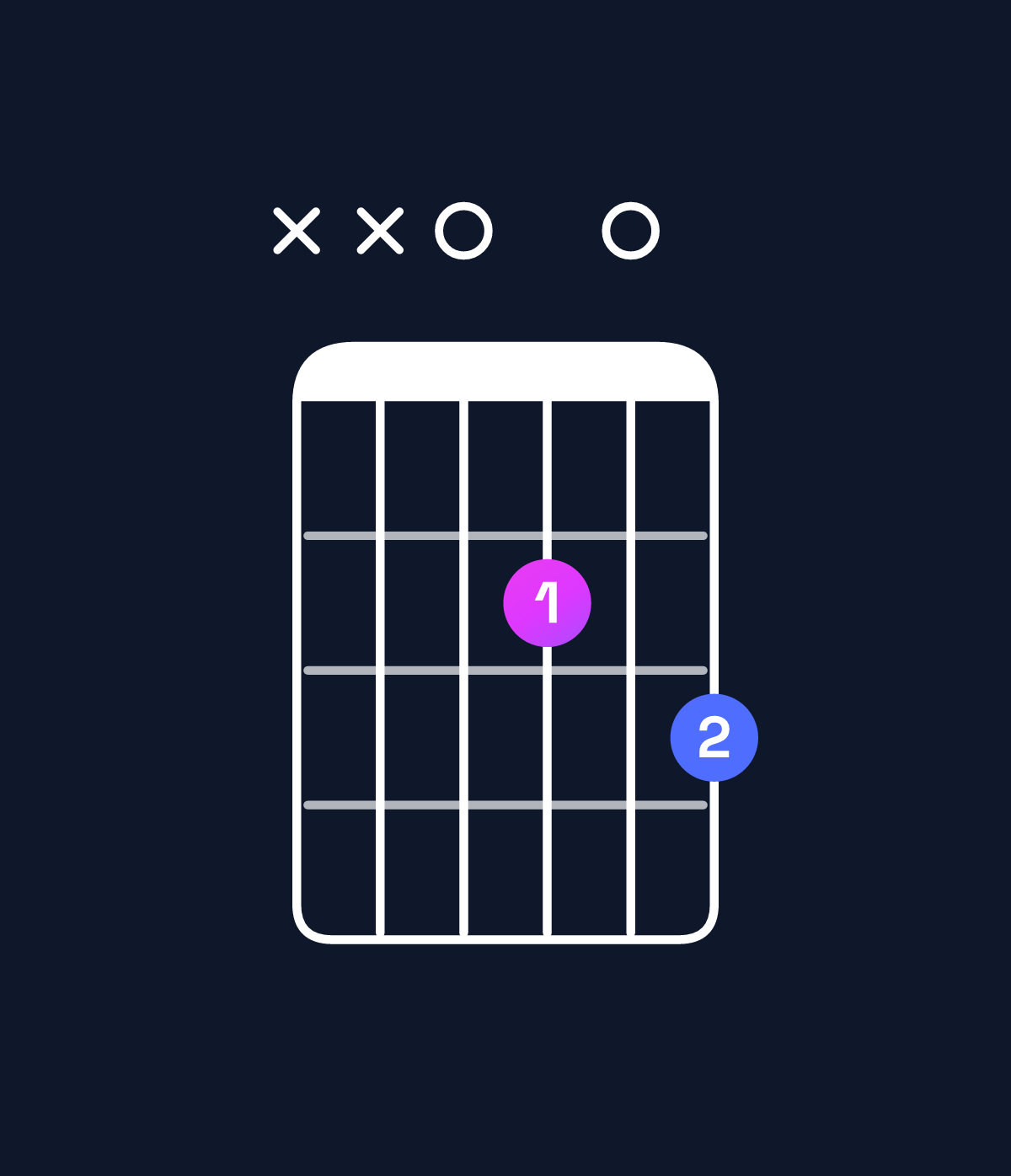 Chord chart for How to play D6 suspended 4th chord on guitar — Shape xx0203 | Guitar Wiz
