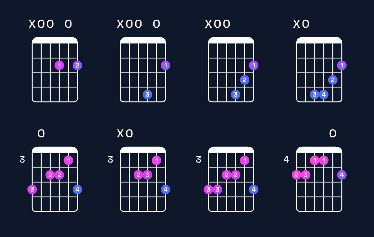 Chord chart for D6 / A (2nd inversion) Guitar Chord: Notes, Shapes & Bass Note | Guitar Wiz
