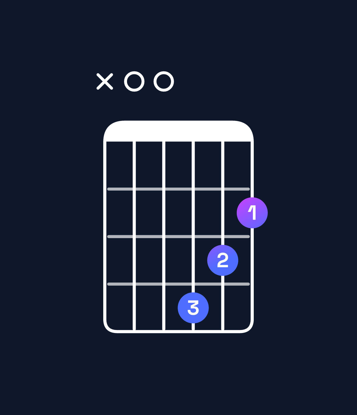 Chord chart for How to play D6 / A (2nd inversion) chord on guitar — Shape x00432 | Guitar Wiz