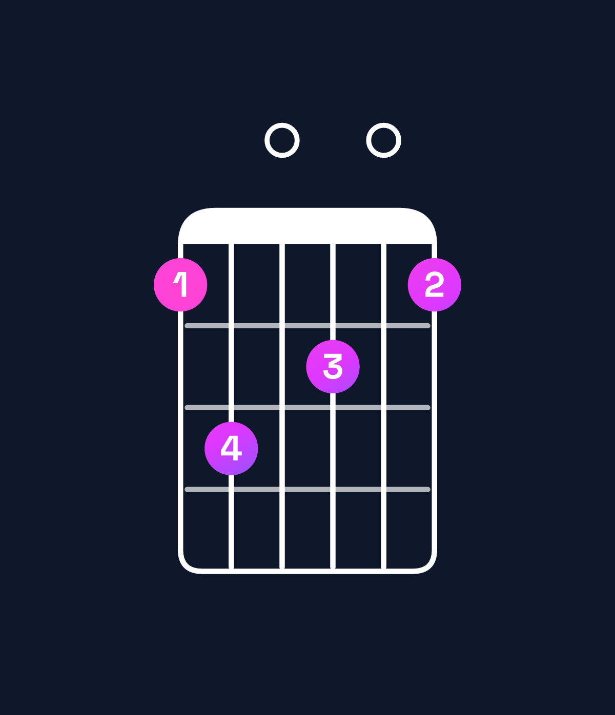 Chord chart for How to play D6 chord on guitar — Shape ac0b0a | Guitar Wiz