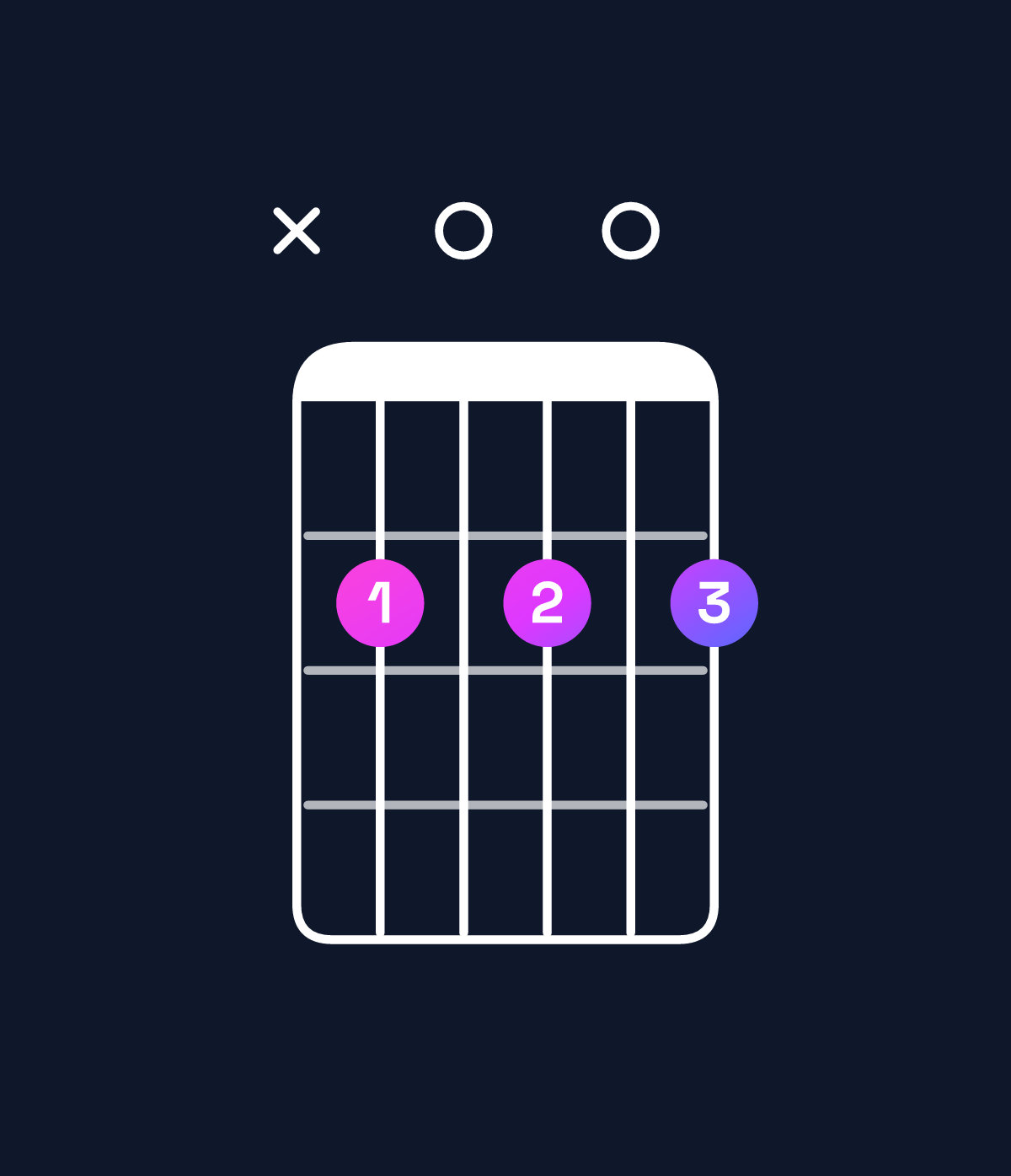 Chord chart for How to play D6 / B (3rd inversion) chord on guitar — Shape x20202 | Guitar Wiz