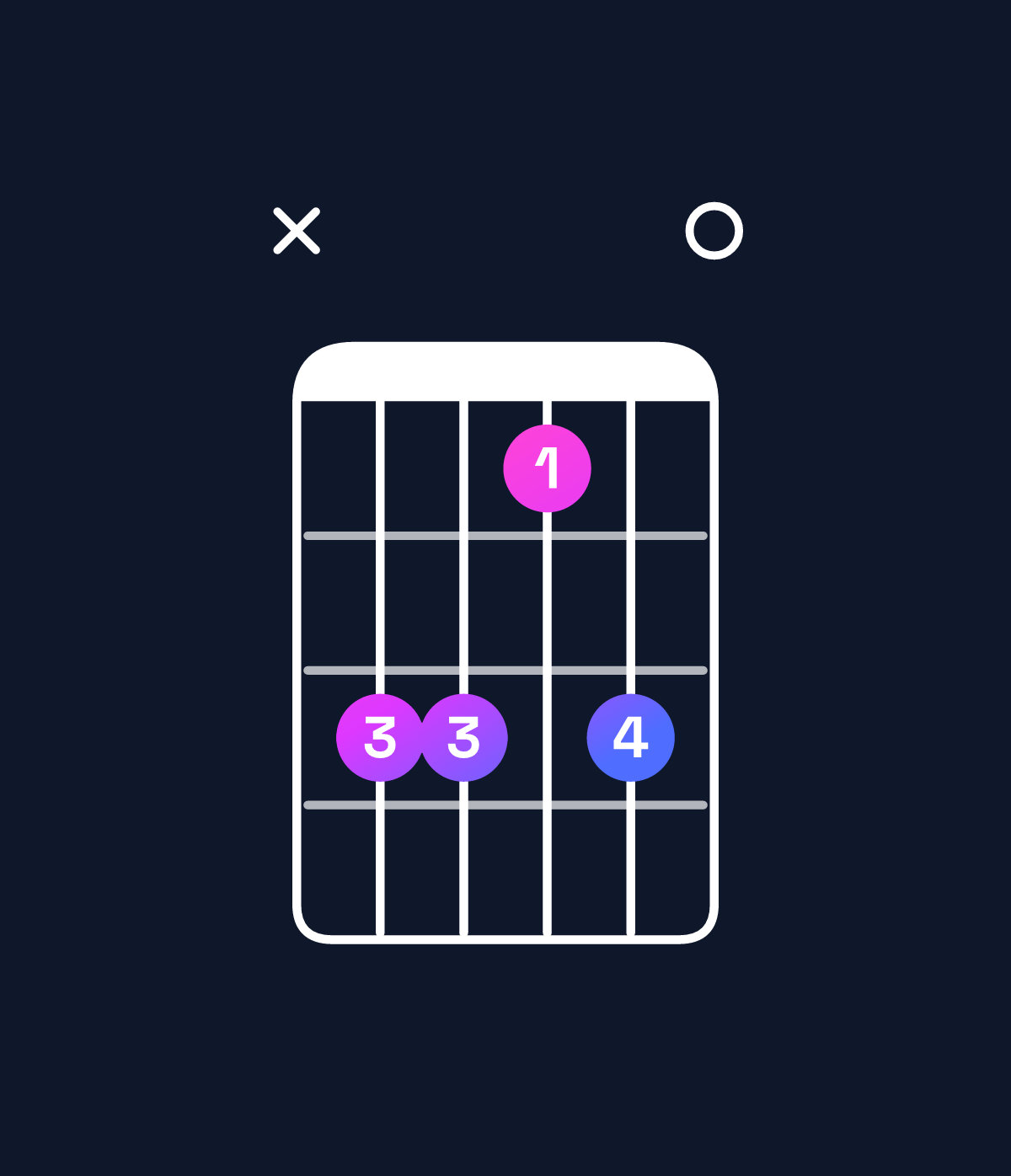 Chord chart for How to play E augmented 7th flat 9th / B♯ (2nd inversion) chord on guitar — Shape x33130 | Guitar Wiz