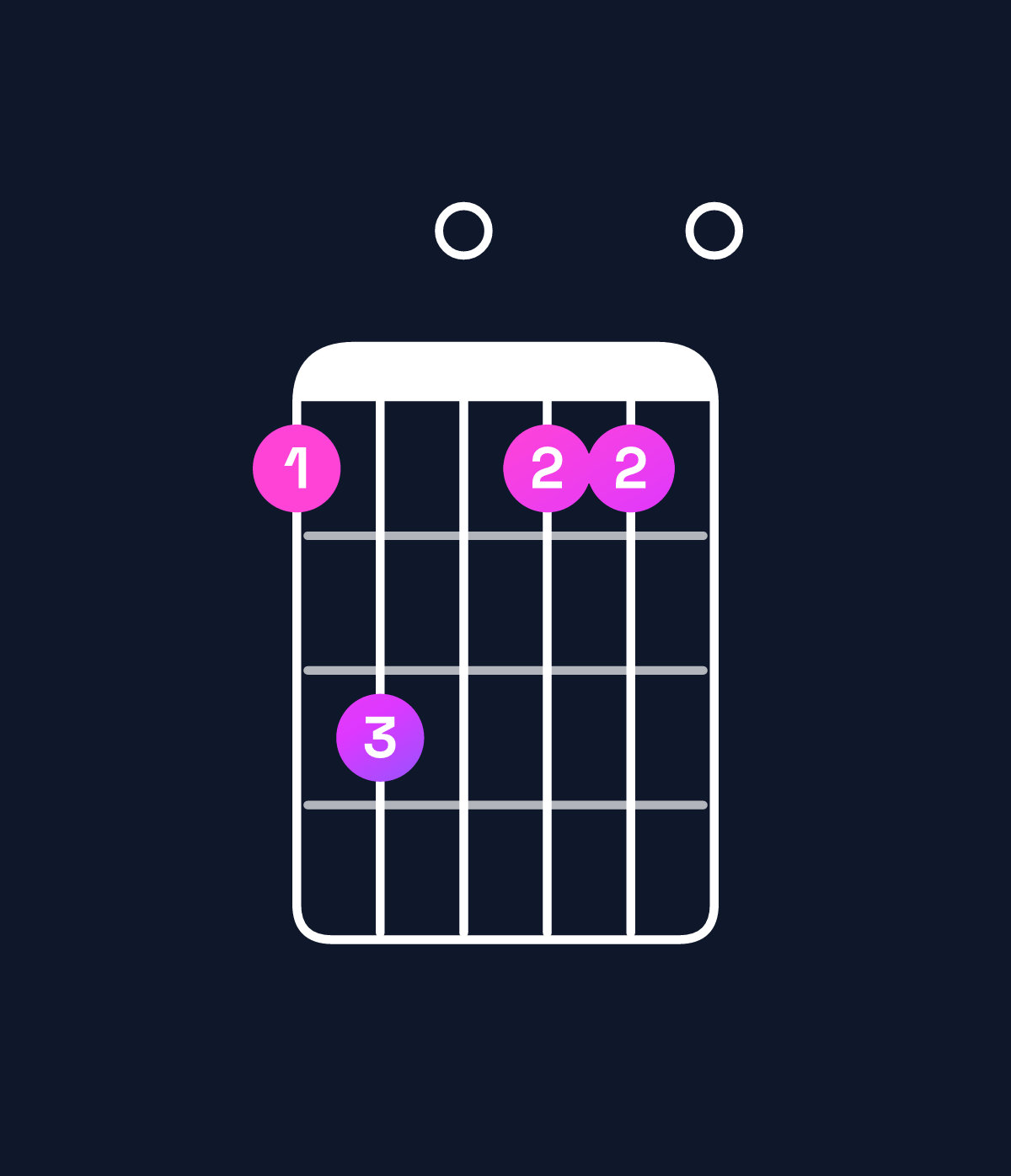 Chord chart for How to play E augmented 7th flat 9th / F (4th inversion) chord on guitar — Shape 130110 | Guitar Wiz