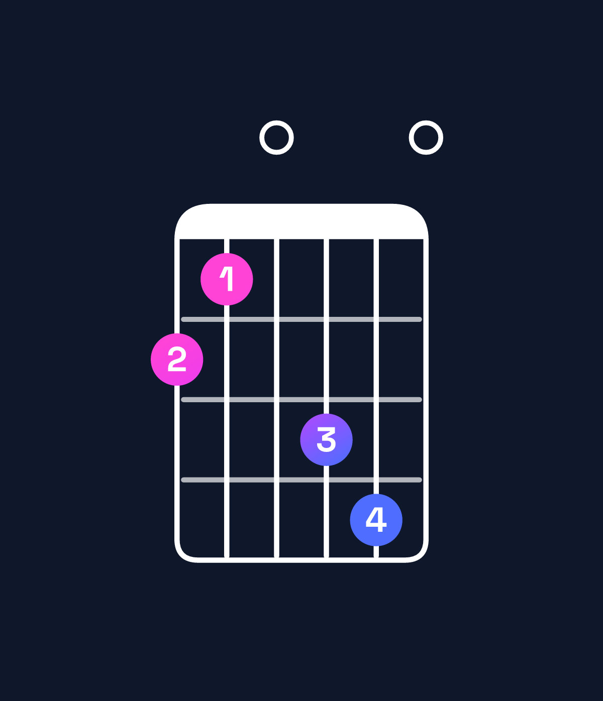 Chord chart for How to play E augmented 7th flat 9th / G♯ (1st inversion) chord on guitar — Shape 430560 | Guitar Wiz