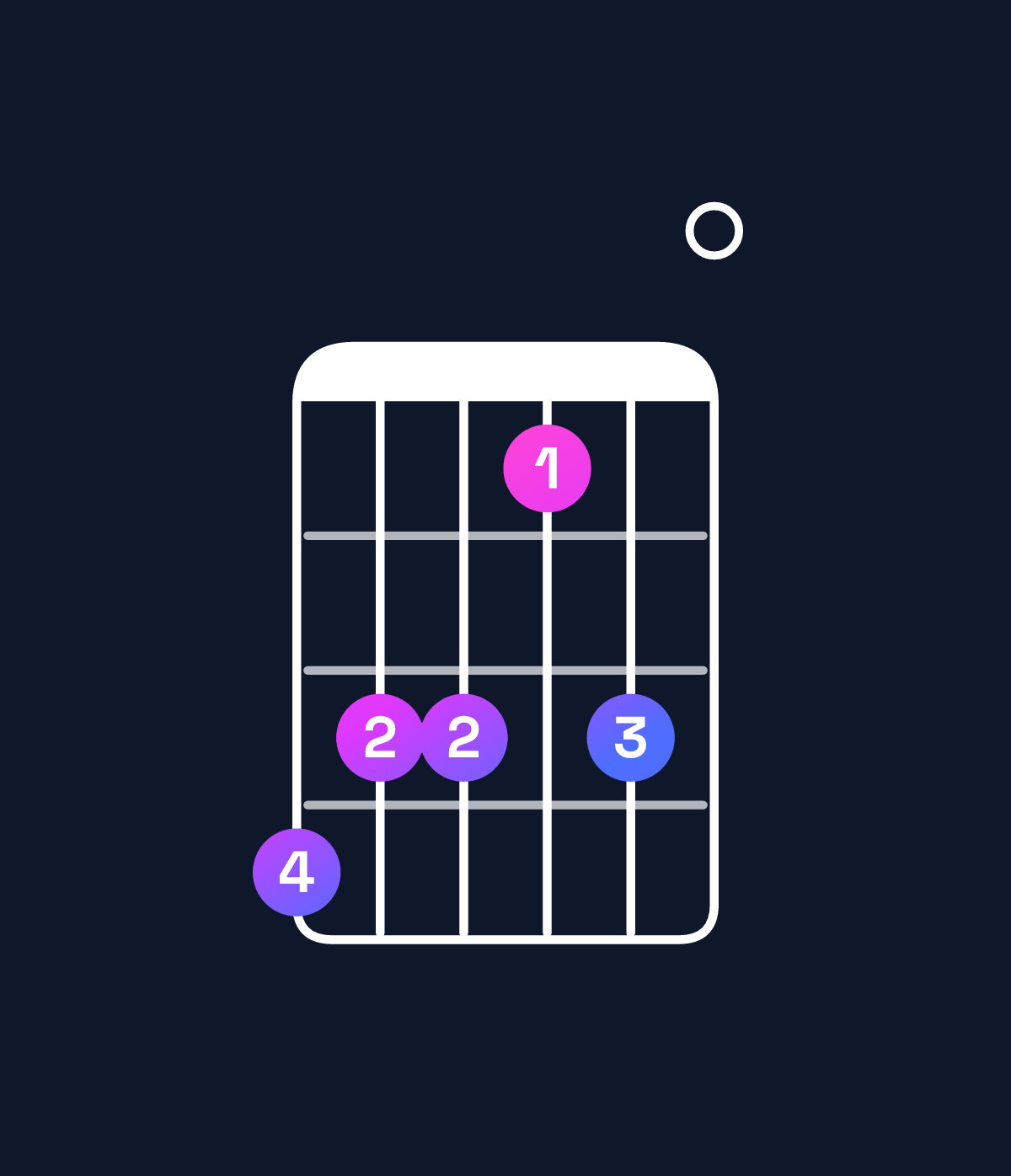 Chord chart for How to play E augmented 7th flat 9th / G♯ (1st inversion) chord on guitar — Shape 433130 | Guitar Wiz