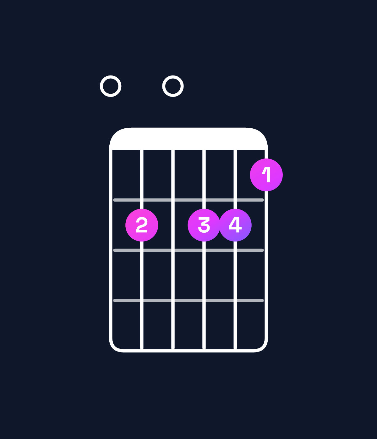 Chord chart for How to play E augmented 7th chord on guitar — Shape 050554 | Guitar Wiz