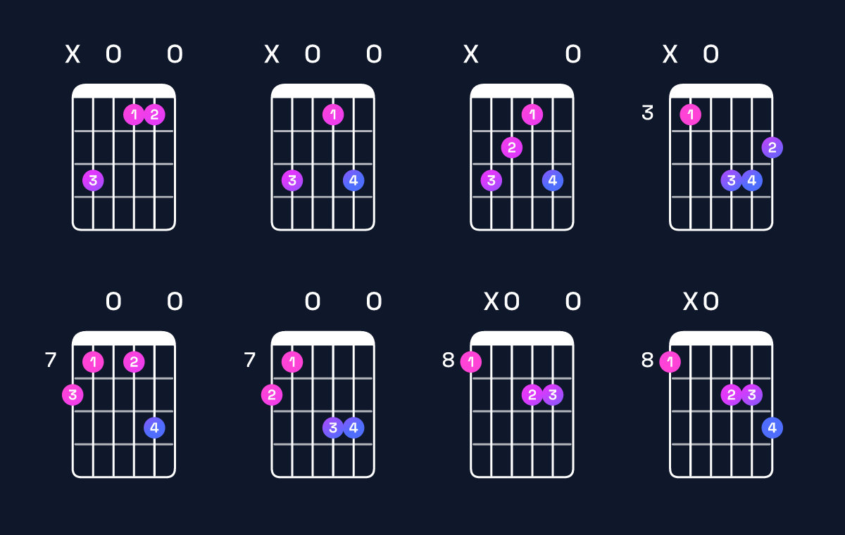 Chord chart for E augmented 7th / B♯ (2nd inversion) Guitar Chord: Notes, Shapes & Bass Note | Guitar Wiz