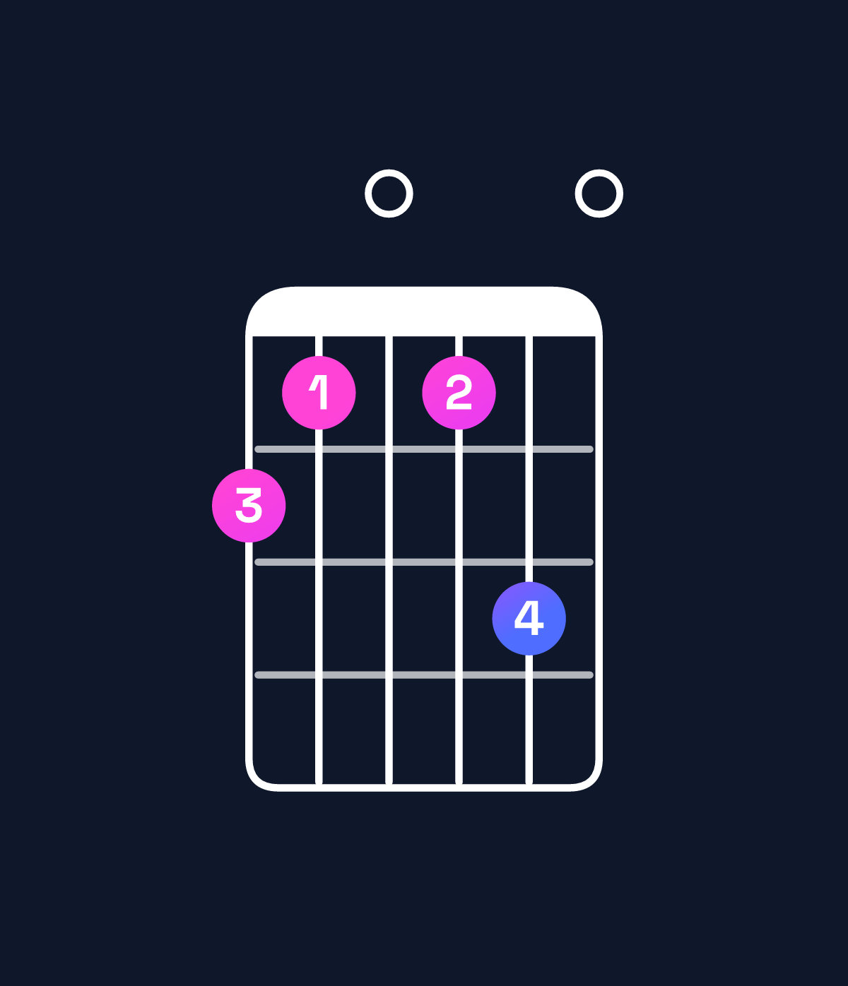 Chord chart for How to play E augmented 7th / B♯ (2nd inversion) chord on guitar — Shape 870790 | Guitar Wiz