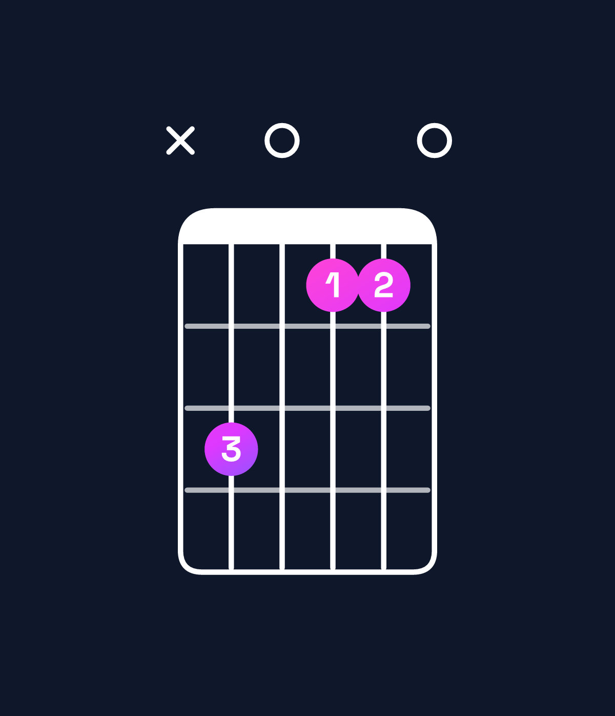 Chord chart for How to play E augmented 7th / B♯ (2nd inversion) chord on guitar — Shape x30110 | Guitar Wiz