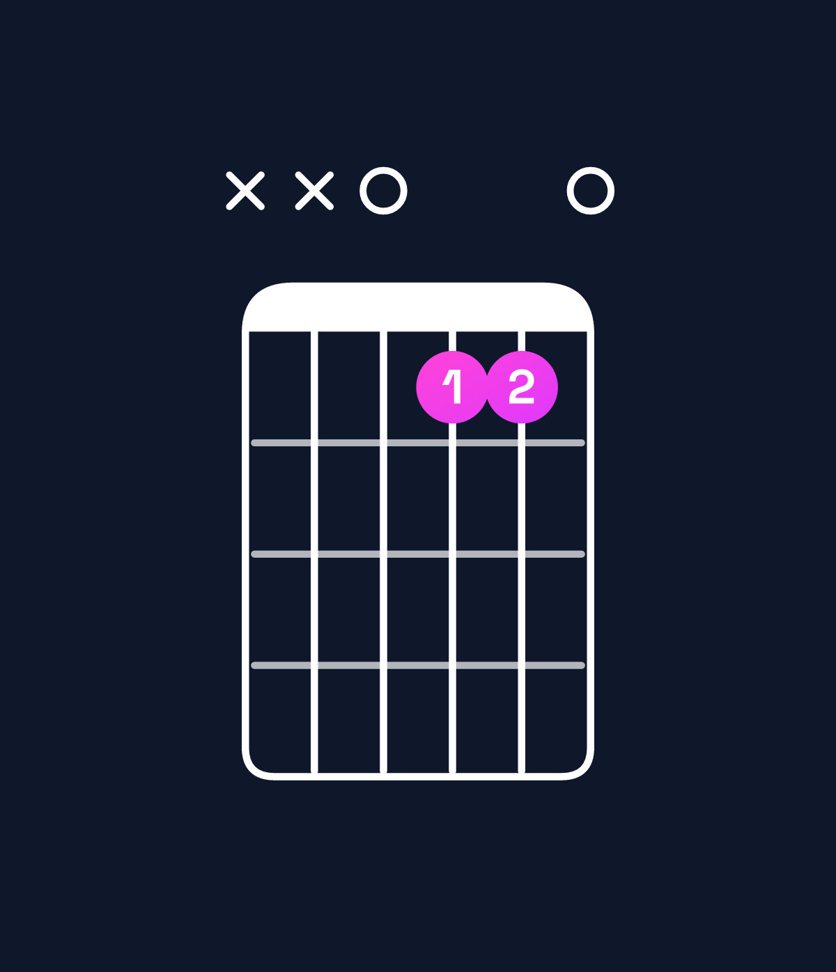 Chord chart for How to play E augmented 7th / D (3rd inversion) chord on guitar — Shape xx0110 | Guitar Wiz