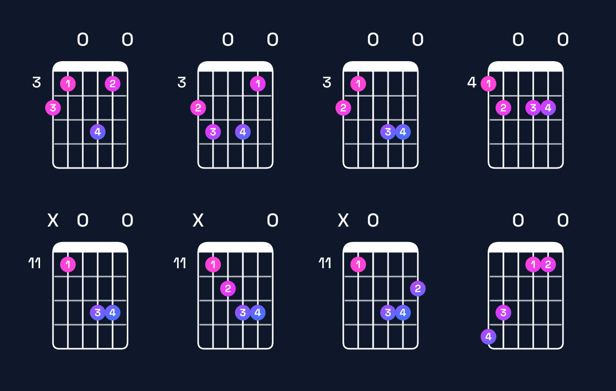 Chord chart for E augmented 7th / G♯ (1st inversion) Guitar Chord: Notes, Shapes & Bass Note | Guitar Wiz