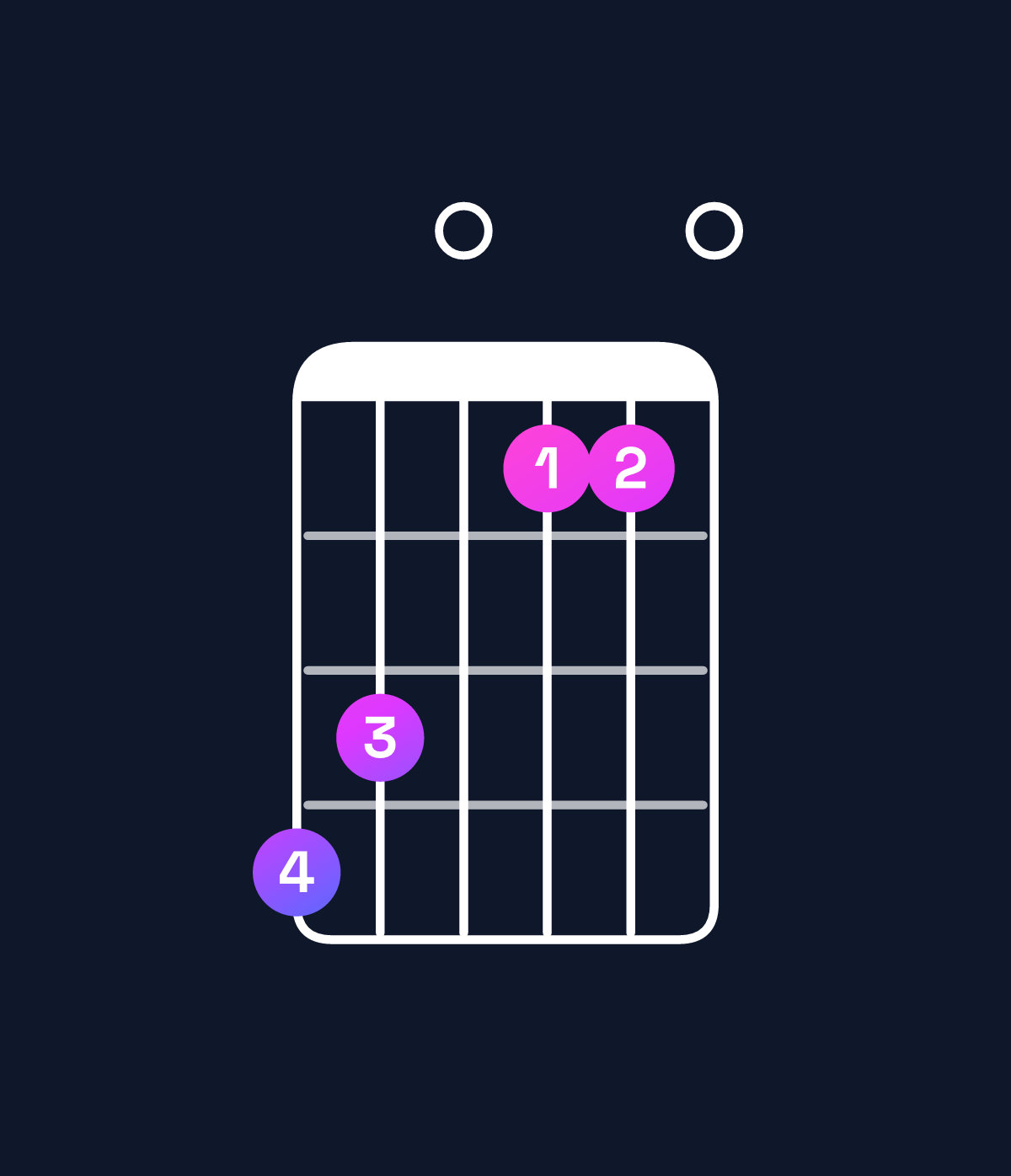 Chord chart for How to play E augmented 7th / G♯ (1st inversion) chord on guitar — Shape 430110 | Guitar Wiz