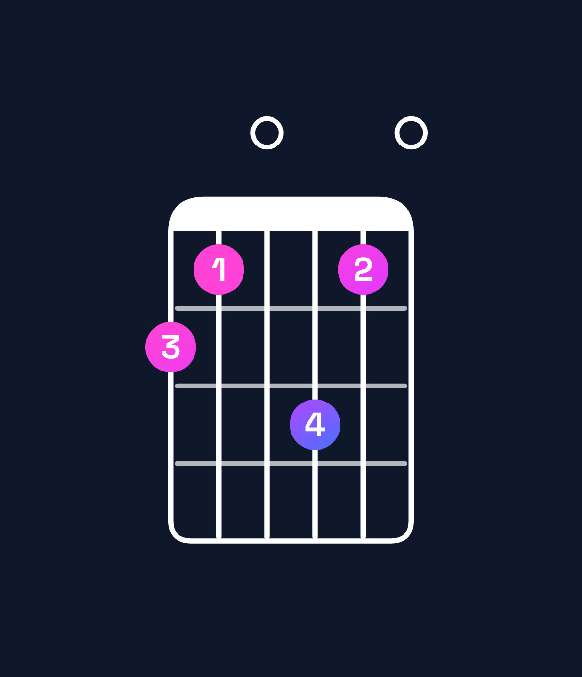 Chord chart for How to play E augmented 7th / G♯ (1st inversion) chord on guitar — Shape 430530 | Guitar Wiz