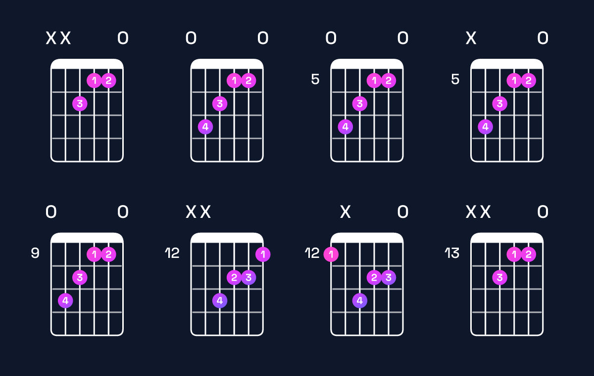 Chord chart for E augmented Guitar Chord: Notes, Intervals, Inversions & Shapes | Guitar Wiz