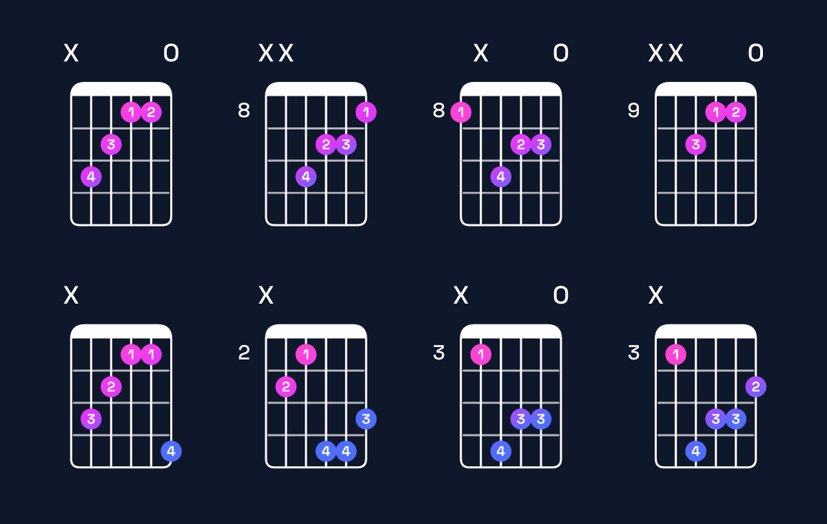 Chord chart for E augmented / B♯ (2nd inversion) Guitar Chord: Notes, Shapes & Bass Note | Guitar Wiz