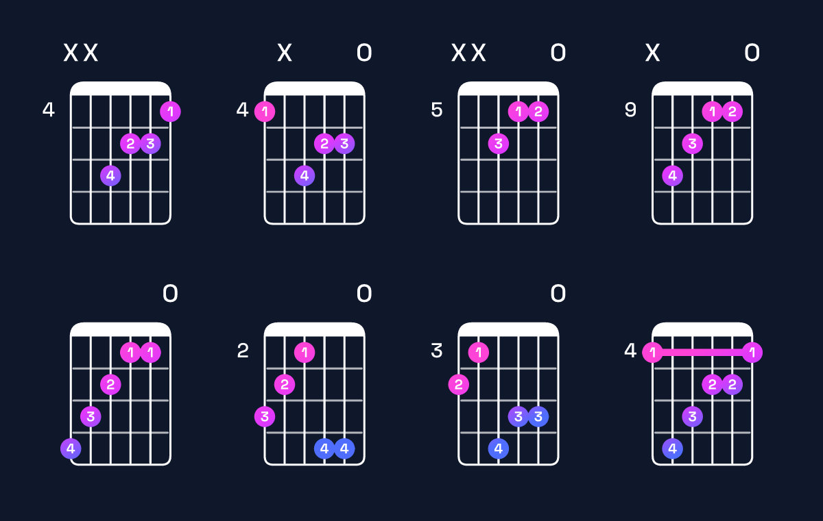 Chord chart for E augmented / G♯ (1st inversion) Guitar Chord: Notes, Shapes & Bass Note | Guitar Wiz