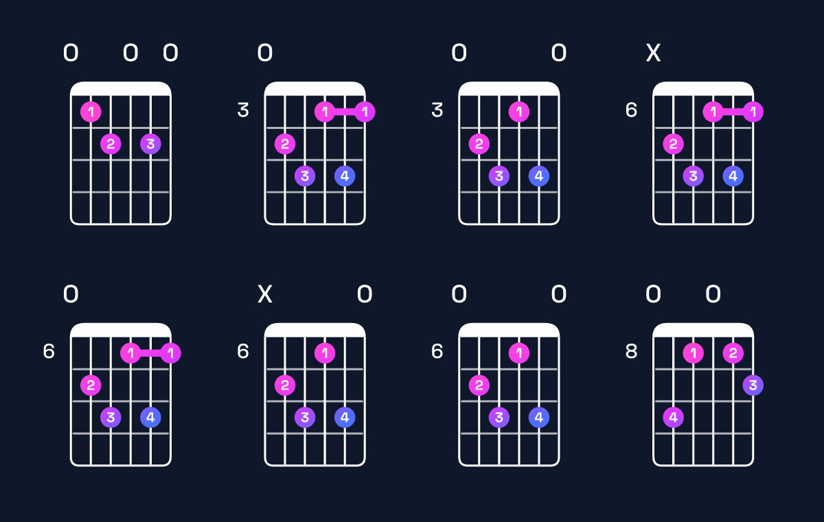 Chord chart for E diminished 7th Guitar Chord: Notes, Intervals, Inversions & Shapes | Guitar Wiz