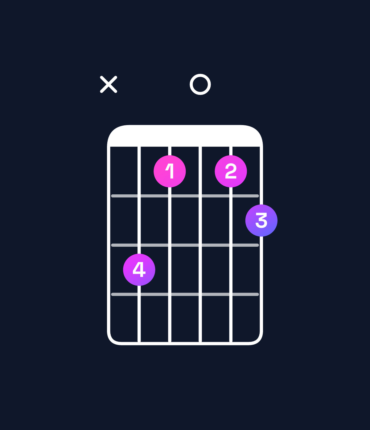 Chord chart for How to play E diminished 7th / B♭ (2nd inversion) chord on guitar — Shape xdb0bc | Guitar Wiz