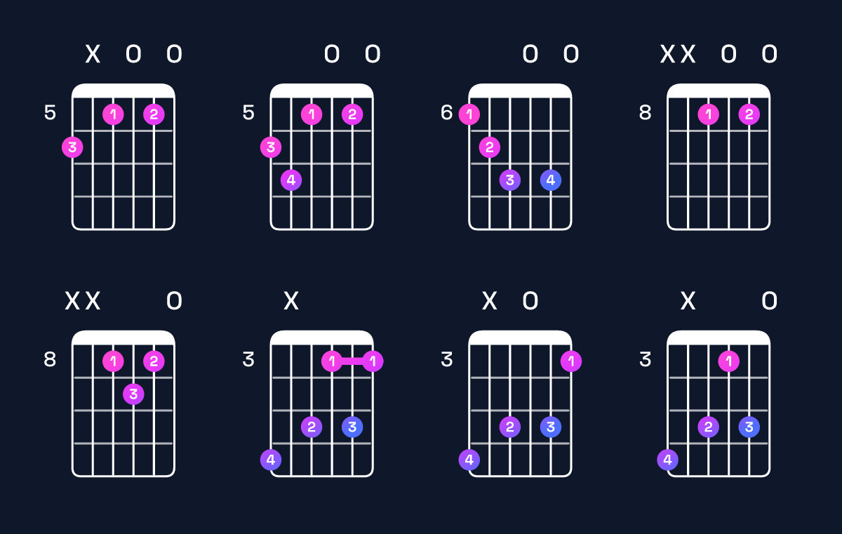 Chord chart for E diminished / B♭ (2nd inversion) Guitar Chord: Notes, Shapes & Bass Note | Guitar Wiz