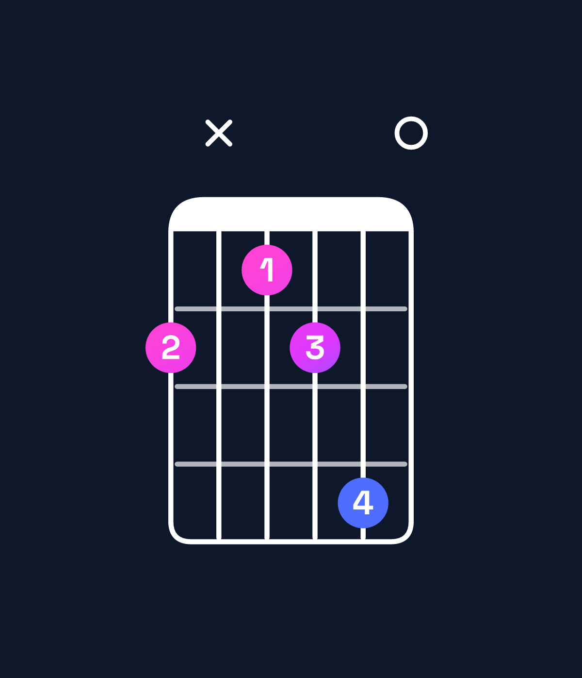 Chord chart for How to play E diminished / G (1st inversion) chord on guitar — Shape 3x2350 | Guitar Wiz