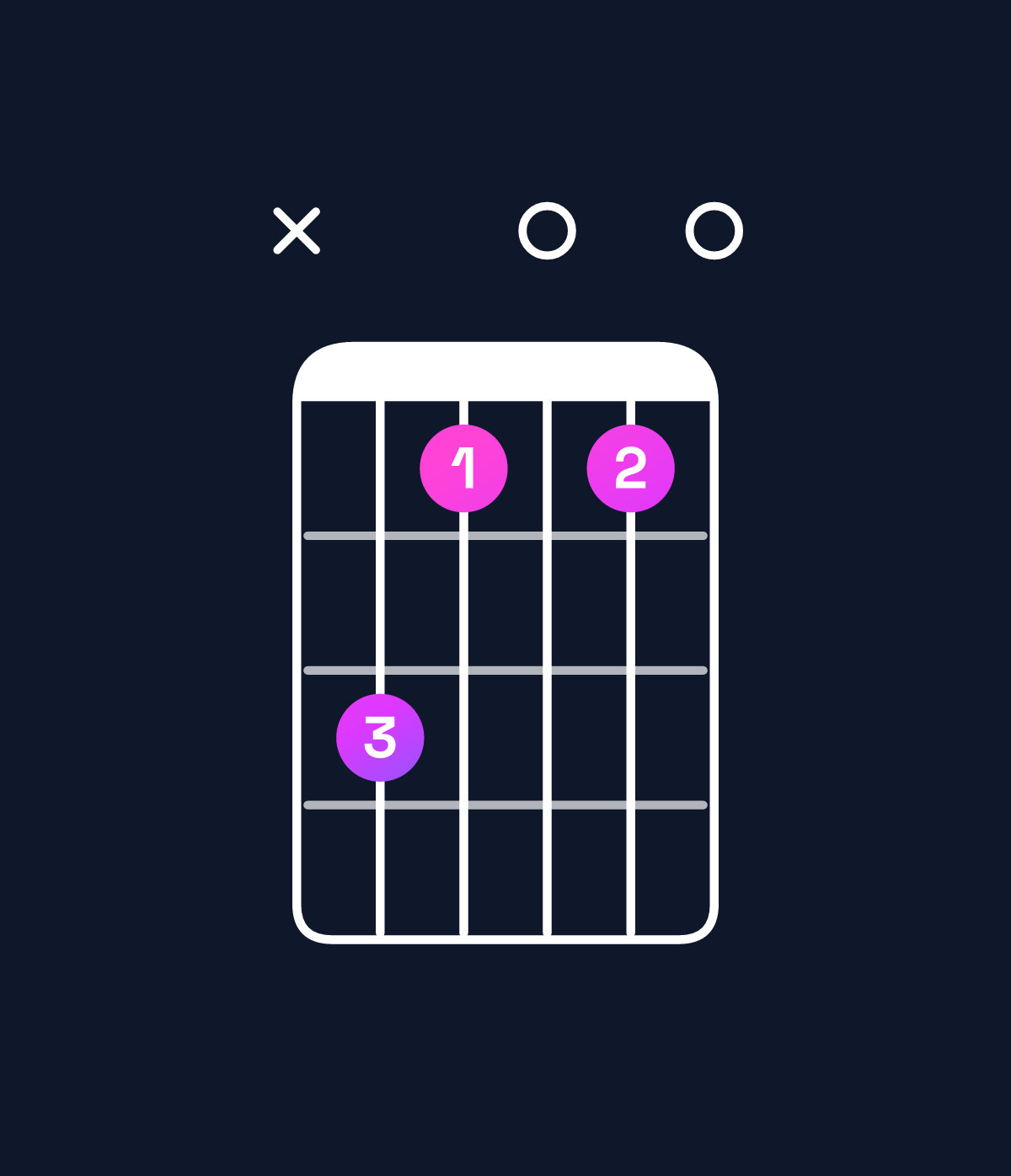 Chord chart for How to play E diminished / G (1st inversion) chord on guitar — Shape xa8080 | Guitar Wiz