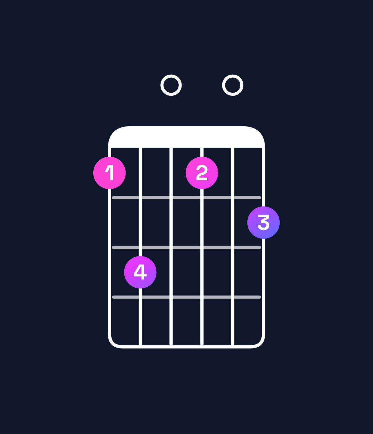 Chord chart for How to play E dominant 7th add 13 / C♯ (4th inversion) chord on guitar — Shape 9b090a | Guitar Wiz