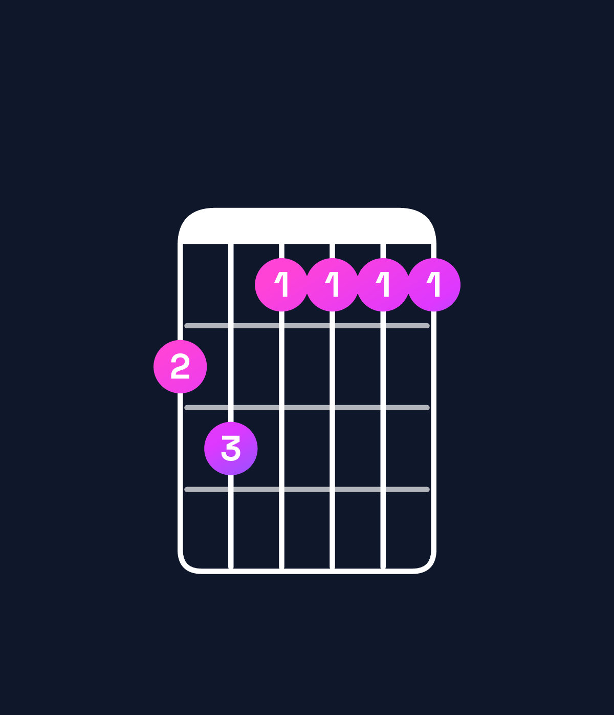 Chord chart for How to play E dominant 7th add 13 / D (3rd inversion) chord on guitar — Shape ab9999 | Guitar Wiz
