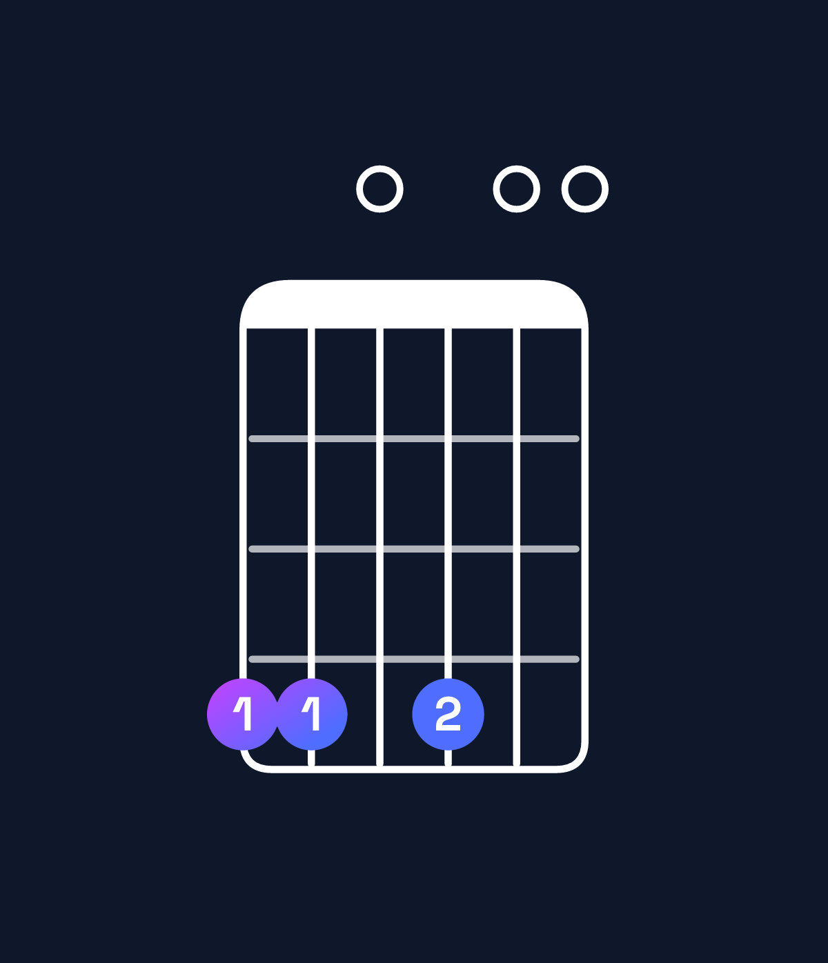 Chord chart for How to play E dominant 7th add 13 / G♯ (1st inversion) chord on guitar — Shape 440400 | Guitar Wiz